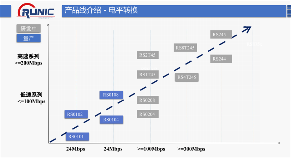 7-電平轉換係列