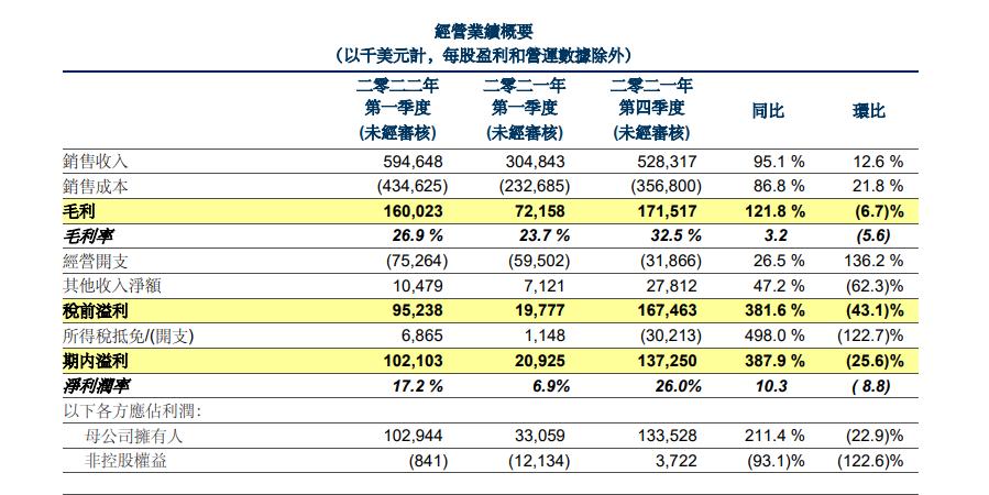 華虹公布首季財報