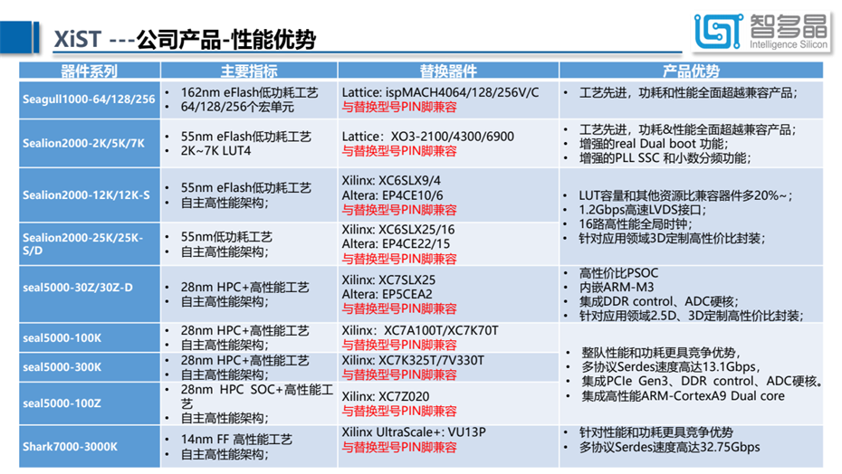 6-性能優勢