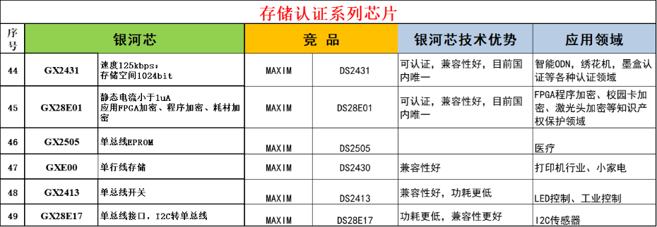 8-存儲認證係列芯片